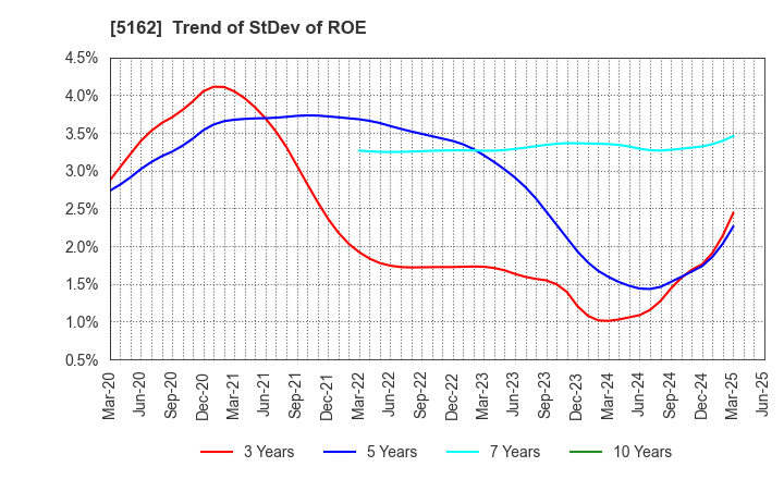 5162 ASAHI RUBBER INC.: Trend of StDev of ROE