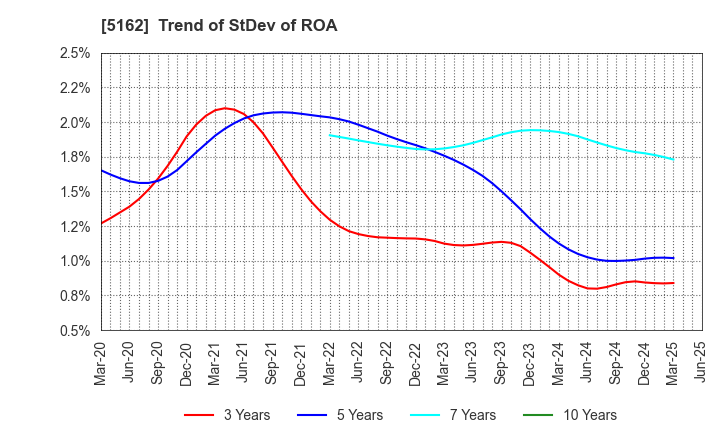 5162 ASAHI RUBBER INC.: Trend of StDev of ROA