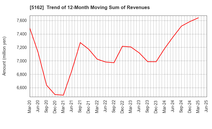5162 ASAHI RUBBER INC.: Trend of 12-Month Moving Sum of Revenues