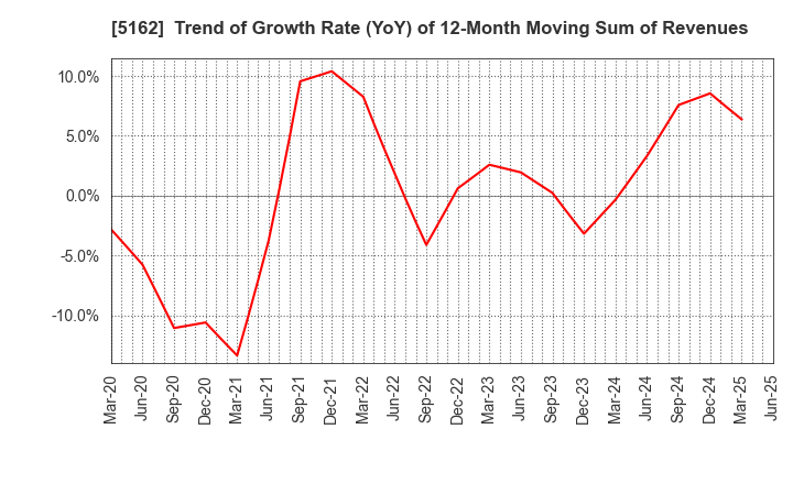 5162 ASAHI RUBBER INC.: Trend of Growth Rate (YoY) of 12-Month Moving Sum of Revenues