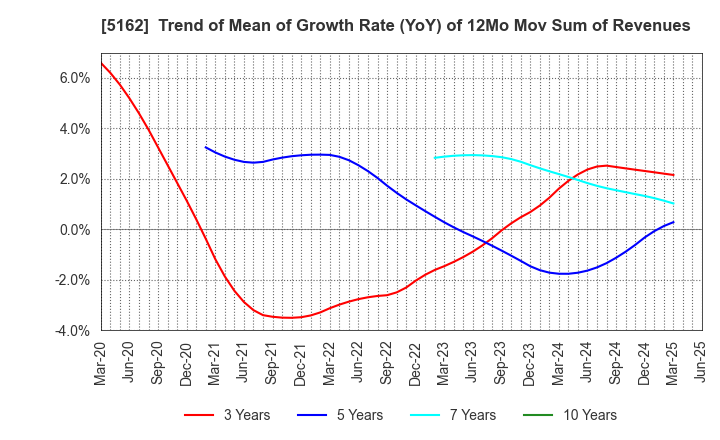 5162 ASAHI RUBBER INC.: Trend of Mean of Growth Rate (YoY) of 12Mo Mov Sum of Revenues