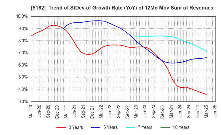 5162 ASAHI RUBBER INC.: Trend of StDev of Growth Rate (YoY) of 12Mo Mov Sum of Revenues