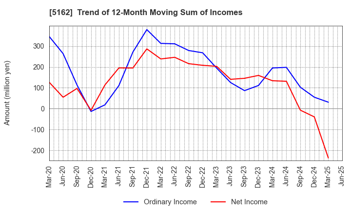 5162 ASAHI RUBBER INC.: Trend of 12-Month Moving Sum of Incomes