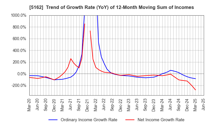 5162 ASAHI RUBBER INC.: Trend of Growth Rate (YoY) of 12-Month Moving Sum of Incomes