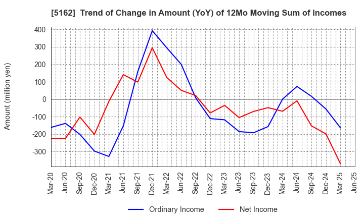 5162 ASAHI RUBBER INC.: Trend of Change in Amount (YoY) of 12Mo Moving Sum of Incomes