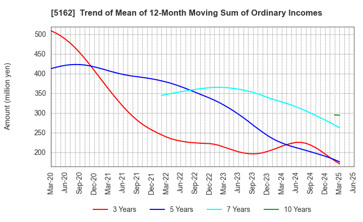 5162 ASAHI RUBBER INC.: Trend of Mean of 12-Month Moving Sum of Ordinary Incomes