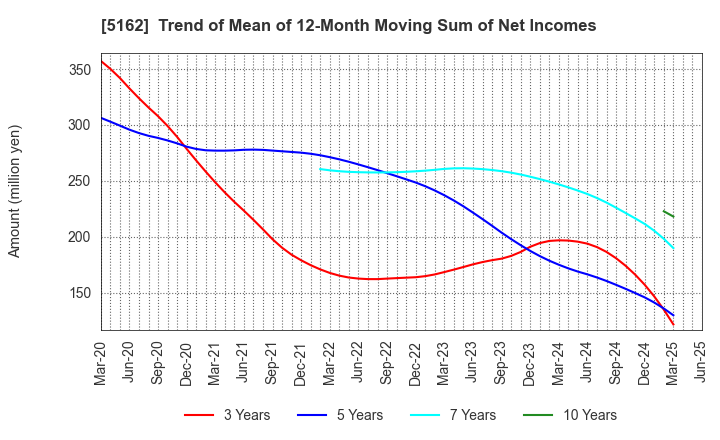 5162 ASAHI RUBBER INC.: Trend of Mean of 12-Month Moving Sum of Net Incomes