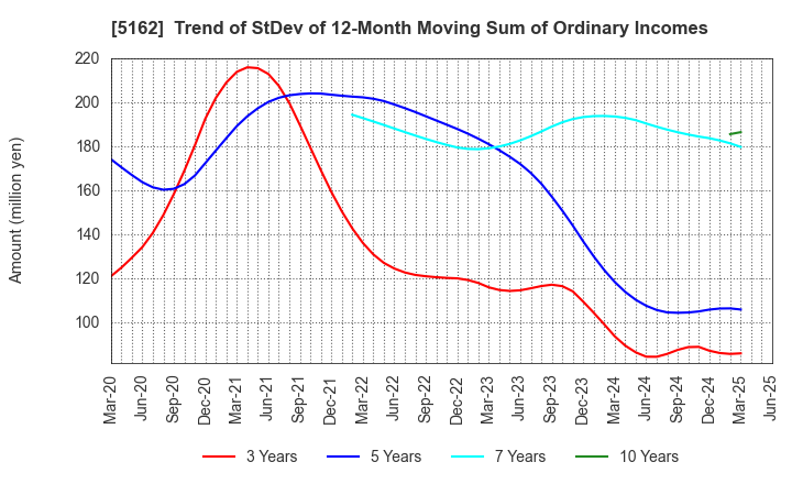 5162 ASAHI RUBBER INC.: Trend of StDev of 12-Month Moving Sum of Ordinary Incomes