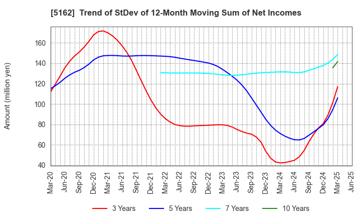 5162 ASAHI RUBBER INC.: Trend of StDev of 12-Month Moving Sum of Net Incomes