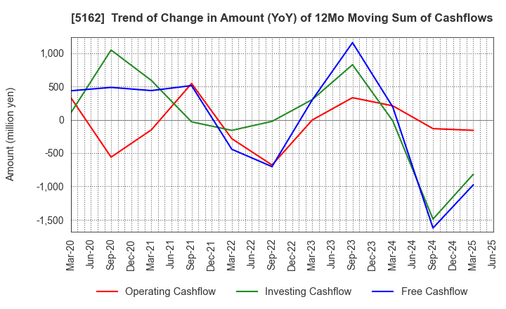 5162 ASAHI RUBBER INC.: Trend of Change in Amount (YoY) of 12Mo Moving Sum of Cashflows