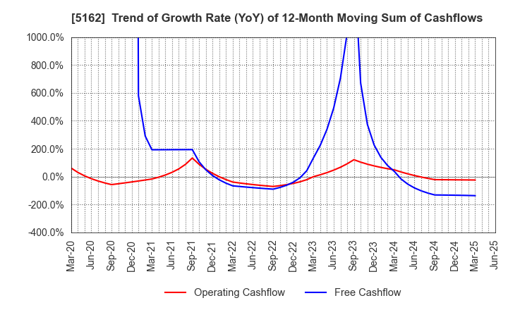 5162 ASAHI RUBBER INC.: Trend of Growth Rate (YoY) of 12-Month Moving Sum of Cashflows