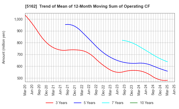 5162 ASAHI RUBBER INC.: Trend of Mean of 12-Month Moving Sum of Operating CF