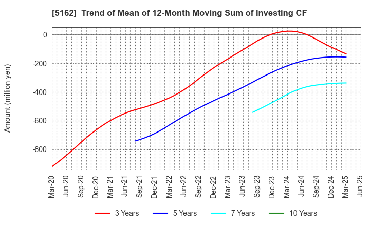 5162 ASAHI RUBBER INC.: Trend of Mean of 12-Month Moving Sum of Investing CF