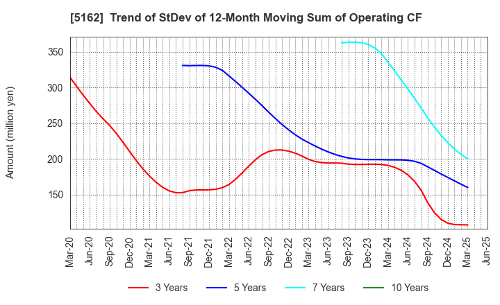 5162 ASAHI RUBBER INC.: Trend of StDev of 12-Month Moving Sum of Operating CF