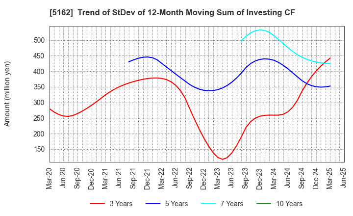 5162 ASAHI RUBBER INC.: Trend of StDev of 12-Month Moving Sum of Investing CF