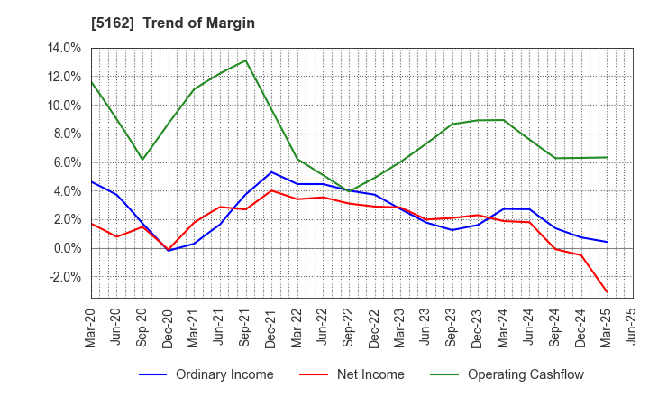 5162 ASAHI RUBBER INC.: Trend of Margin