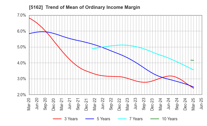 5162 ASAHI RUBBER INC.: Trend of Mean of Ordinary Income Margin