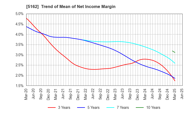5162 ASAHI RUBBER INC.: Trend of Mean of Net Income Margin