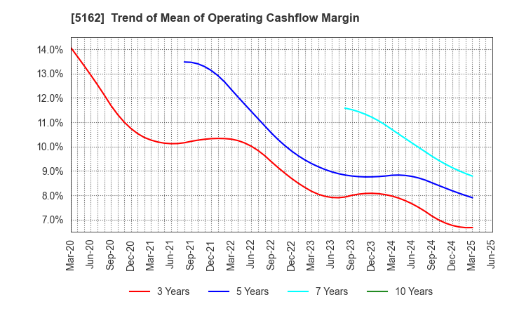 5162 ASAHI RUBBER INC.: Trend of Mean of Operating Cashflow Margin