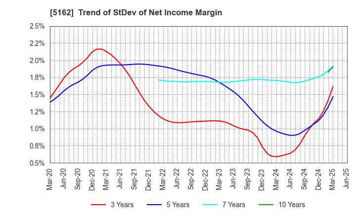 5162 ASAHI RUBBER INC.: Trend of StDev of Net Income Margin