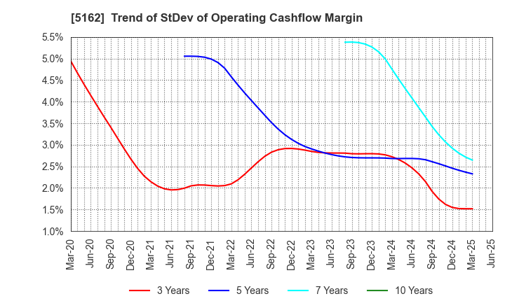 5162 ASAHI RUBBER INC.: Trend of StDev of Operating Cashflow Margin