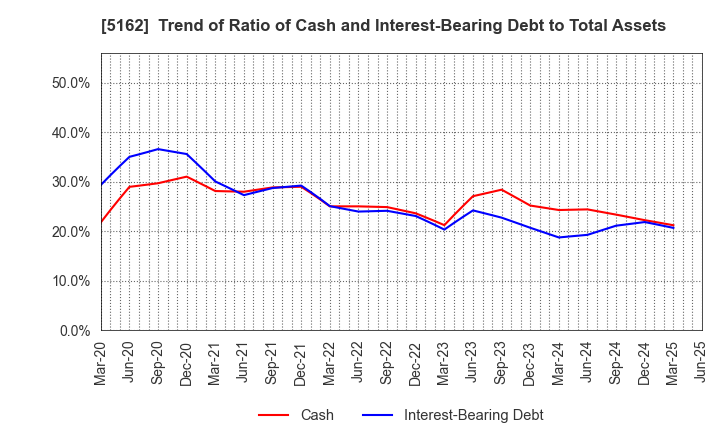 5162 ASAHI RUBBER INC.: Trend of Ratio of Cash and Interest-Bearing Debt to Total Assets