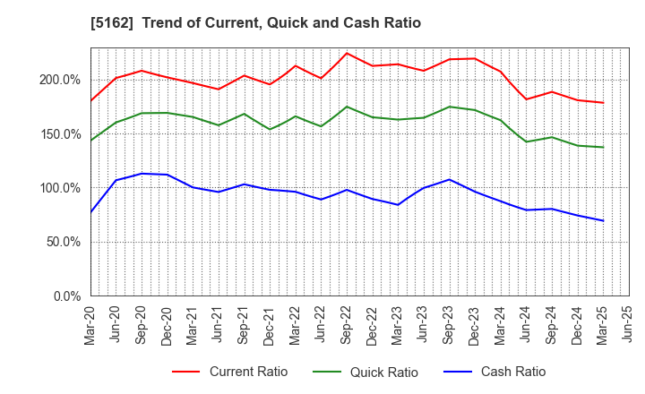 5162 ASAHI RUBBER INC.: Trend of Current, Quick and Cash Ratio