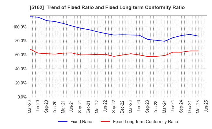 5162 ASAHI RUBBER INC.: Trend of Fixed Ratio and Fixed Long-term Conformity Ratio