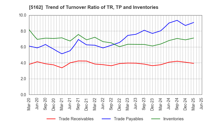 5162 ASAHI RUBBER INC.: Trend of Turnover Ratio of TR, TP and Inventories