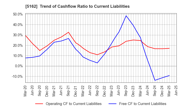 5162 ASAHI RUBBER INC.: Trend of Cashflow Ratio to Current Liabilities