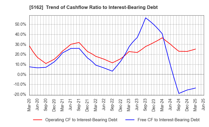 5162 ASAHI RUBBER INC.: Trend of Cashflow Ratio to Interest-Bearing Debt