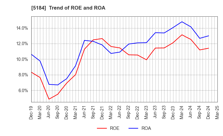 5184 NICHIRIN CO.,LTD.: Trend of ROE and ROA