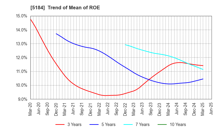 5184 NICHIRIN CO.,LTD.: Trend of Mean of ROE