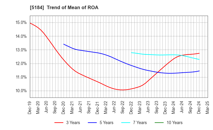 5184 NICHIRIN CO.,LTD.: Trend of Mean of ROA