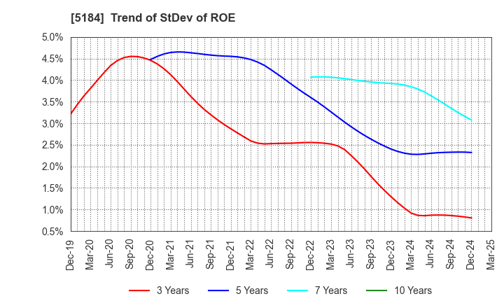 5184 NICHIRIN CO.,LTD.: Trend of StDev of ROE