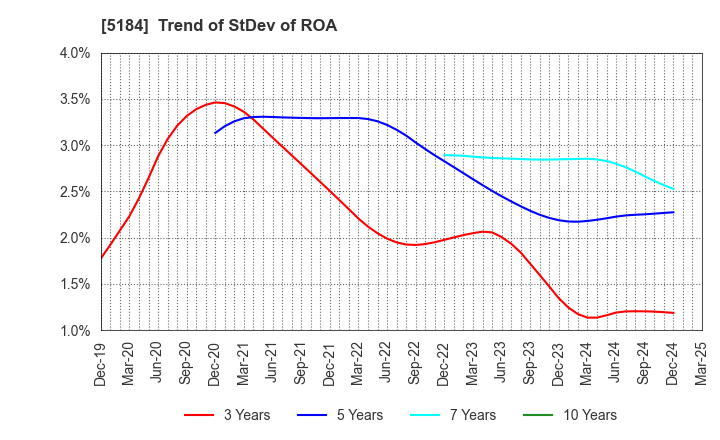 5184 NICHIRIN CO.,LTD.: Trend of StDev of ROA