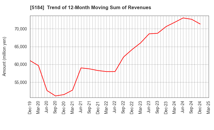 5184 NICHIRIN CO.,LTD.: Trend of 12-Month Moving Sum of Revenues