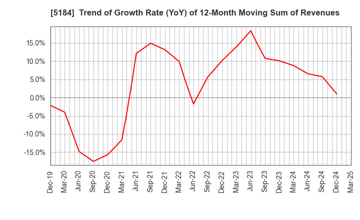 5184 NICHIRIN CO.,LTD.: Trend of Growth Rate (YoY) of 12-Month Moving Sum of Revenues