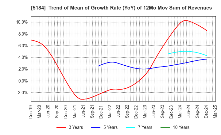 5184 NICHIRIN CO.,LTD.: Trend of Mean of Growth Rate (YoY) of 12Mo Mov Sum of Revenues