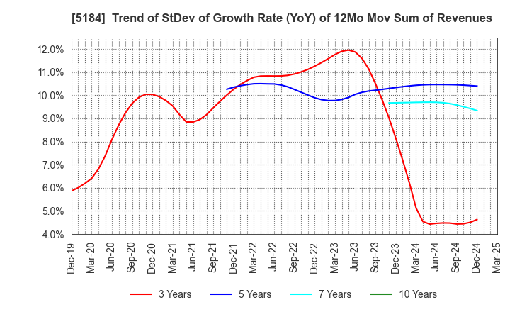 5184 NICHIRIN CO.,LTD.: Trend of StDev of Growth Rate (YoY) of 12Mo Mov Sum of Revenues