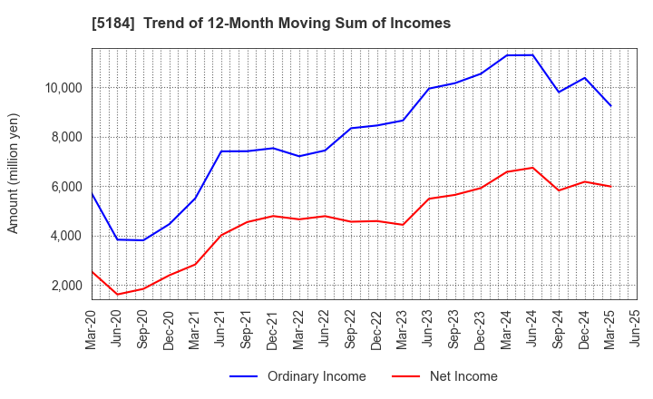 5184 NICHIRIN CO.,LTD.: Trend of 12-Month Moving Sum of Incomes