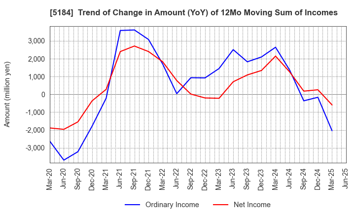 5184 NICHIRIN CO.,LTD.: Trend of Change in Amount (YoY) of 12Mo Moving Sum of Incomes