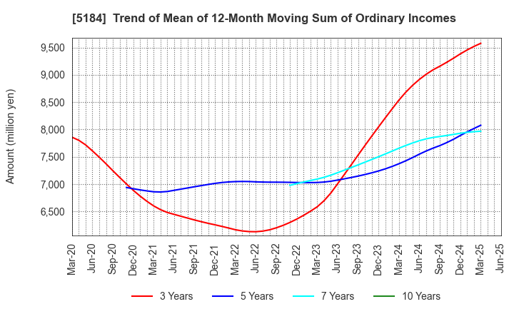 5184 NICHIRIN CO.,LTD.: Trend of Mean of 12-Month Moving Sum of Ordinary Incomes