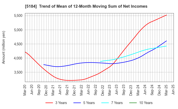 5184 NICHIRIN CO.,LTD.: Trend of Mean of 12-Month Moving Sum of Net Incomes