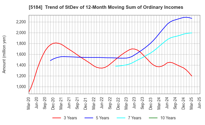 5184 NICHIRIN CO.,LTD.: Trend of StDev of 12-Month Moving Sum of Ordinary Incomes