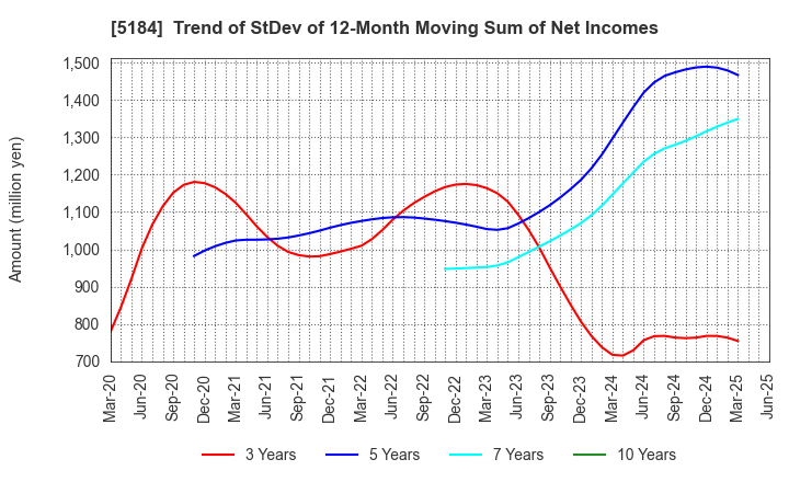 5184 NICHIRIN CO.,LTD.: Trend of StDev of 12-Month Moving Sum of Net Incomes