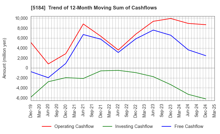 5184 NICHIRIN CO.,LTD.: Trend of 12-Month Moving Sum of Cashflows