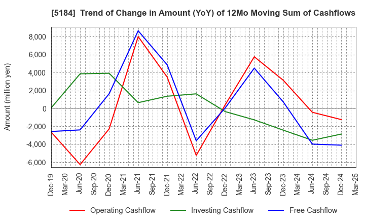 5184 NICHIRIN CO.,LTD.: Trend of Change in Amount (YoY) of 12Mo Moving Sum of Cashflows