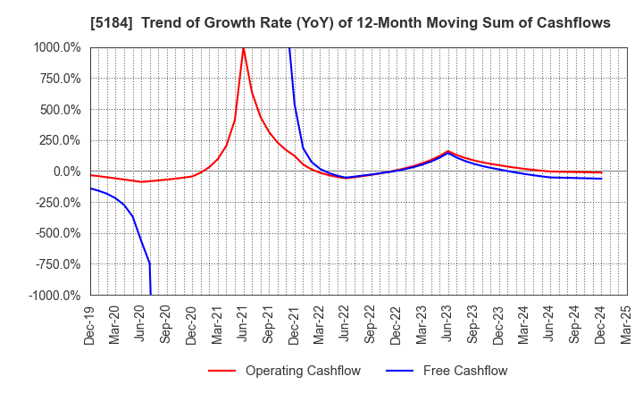 5184 NICHIRIN CO.,LTD.: Trend of Growth Rate (YoY) of 12-Month Moving Sum of Cashflows