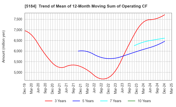 5184 NICHIRIN CO.,LTD.: Trend of Mean of 12-Month Moving Sum of Operating CF